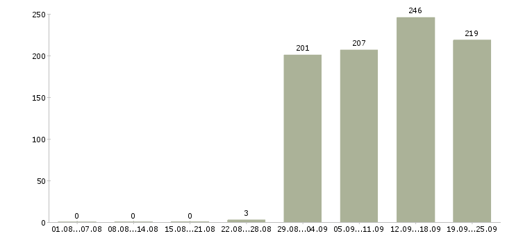 Работа помощник оператора пк Башкортостан - Число вакансий Башкортостан по специальности помощник оператора пк за 2 месяца