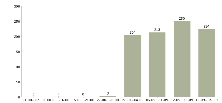 Работа секретарь на пк Башкортостан - Число вакансий Башкортостан по специальности секретарь на пк за 2 месяца