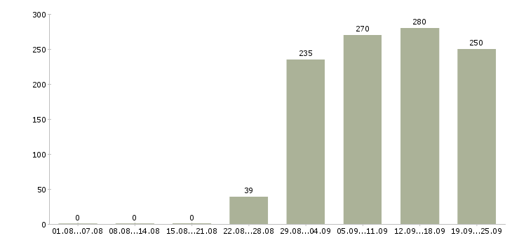Работа специалист в бухгалтерии Башкортостан - Число вакансий Башкортостан по специальности специалист в бухгалтерии за 2 месяца