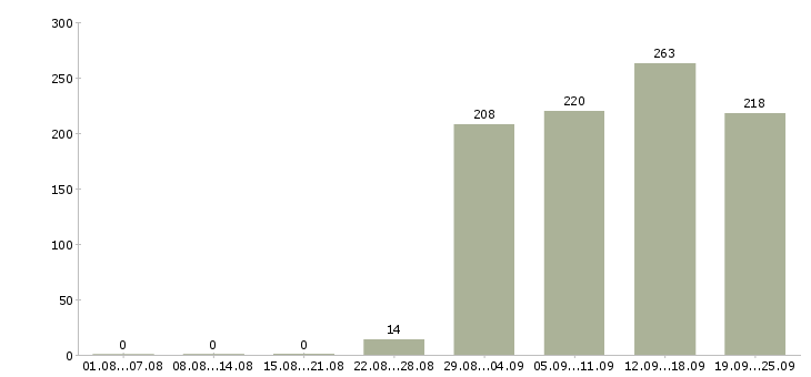 Работа управляющий офисом продаж Башкортостан - Число вакансий Башкортостан по специальности управляющий офисом продаж за 2 месяца