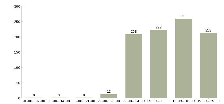 Работа управляющий по отделу продаж Башкортостан - Число вакансий Башкортостан по специальности управляющий по отделу продаж за 2 месяца