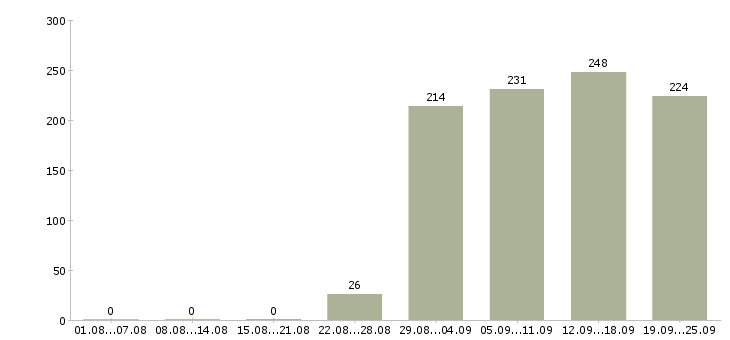 Работа специалист отдела оформления Дагестан - Число вакансий Дагестан по специальности специалист отдела оформления за 2 месяца
