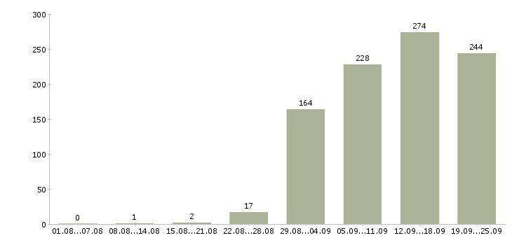 Работа рабочий Мордовия - Число вакансий Мордовия по специальности рабочий за 2 месяца