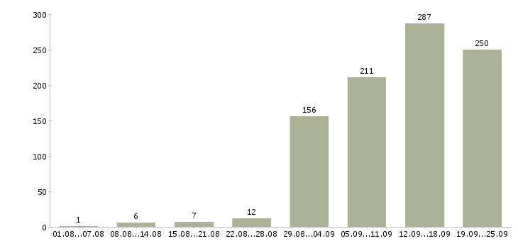 Работа менеджер на работу на пк Нижний новгород - Число вакансий Нижний новгород по специальности менеджер на работу на пк за 2 месяца