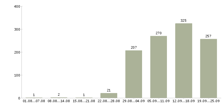 Работа менеджер отдела Нижний новгород - Число вакансий Нижний новгород по специальности менеджер отдела за 2 месяца