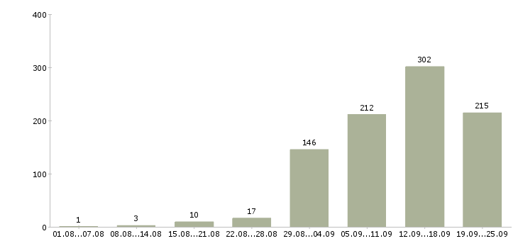 Работа менеджер с карьерным ростом Нижний новгород - Число вакансий Нижний новгород по специальности менеджер с карьерным ростом за 2 месяца