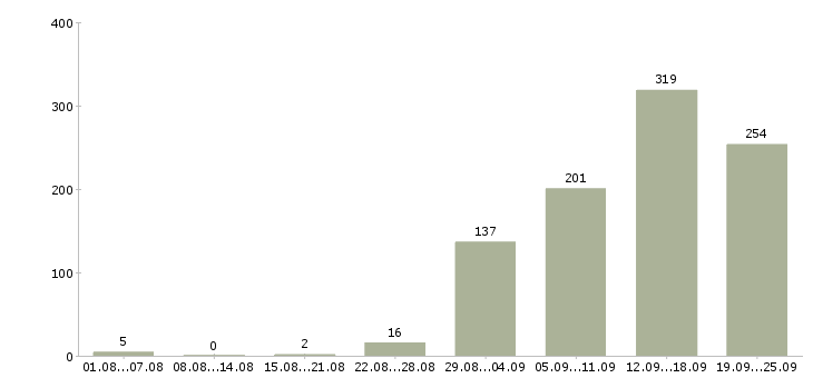 Работа сотрудник офиса Нижний новгород - Число вакансий Нижний новгород по специальности сотрудник офиса за 2 месяца