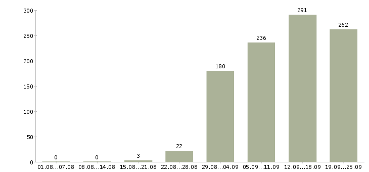 Работа специалист в офис Нижний новгород - Число вакансий Нижний новгород по специальности специалист в офис за 2 месяца