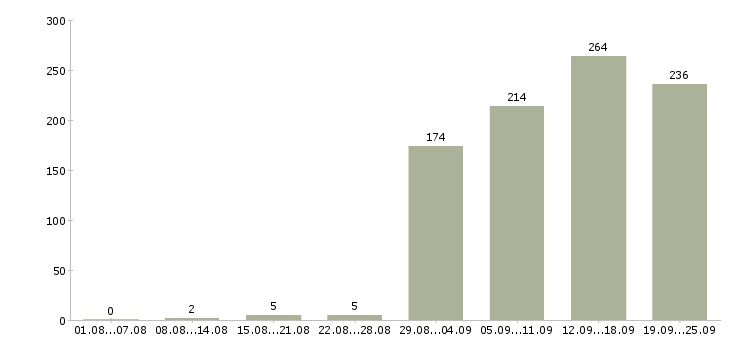 Работа специалист по заработной плате Нижний новгород - Число вакансий Нижний новгород по специальности специалист по заработной плате за 2 месяца