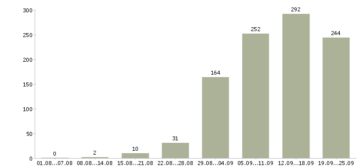 Работа работаем в интернете Ростов-на-дону - Число вакансий Ростов-на-дону по специальности работаем в интернете за 2 месяца