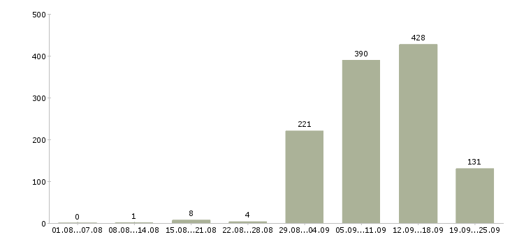 Работа дома с гибким графиком Санкт-петербург - Число вакансий Санкт-петербург по специальности дома с гибким графиком за 2 месяца