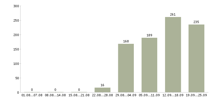 Работа заместитель Санкт-петербург - Число вакансий Санкт-петербург по специальности заместитель за 2 месяца