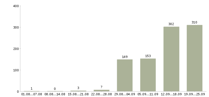 Работа интернет команда Санкт-петербург - Число вакансий Санкт-петербург по специальности интернет команда за 2 месяца