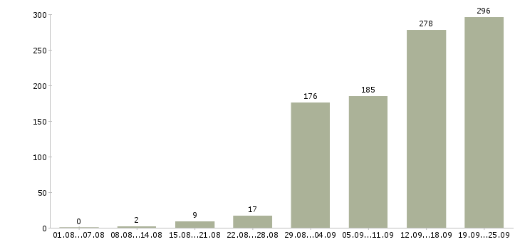 Работа менеджер по сопровождению Санкт-петербург - Число вакансий Санкт-петербург по специальности менеджер по сопровождению за 2 месяца