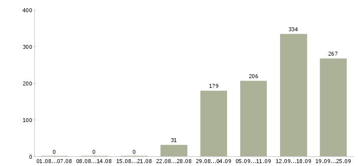 Работа оператор продаж Санкт-петербург - Число вакансий Санкт-петербург по специальности оператор продаж за 2 месяца