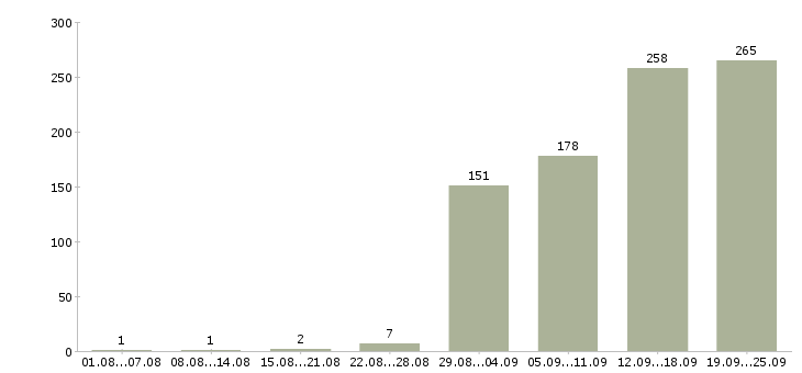 Работа с достойной оплатой Санкт-петербург - Число вакансий Санкт-петербург по специальности с достойной оплатой за 2 месяца
