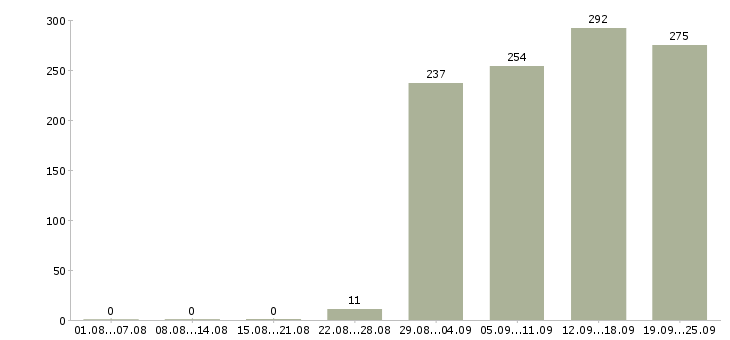 Работа кассир продавец Татарстан - Число вакансий Татарстан по специальности кассир продавец за 2 месяца
