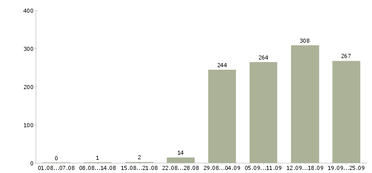 Работа оператор на пк Татарстан - Число вакансий Татарстан по специальности оператор на пк за 2 месяца