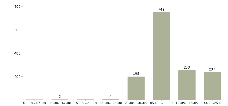 Работа уборщица Татарстан - Число вакансий Татарстан по специальности уборщица за 2 месяца