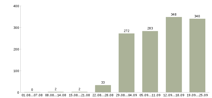 Работа консультанты Удмуртия - Число вакансий Удмуртия по специальности консультанты за 2 месяца