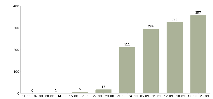Работа менеджеры продаж Удмуртия - Число вакансий Удмуртия по специальности менеджеры продаж за 2 месяца