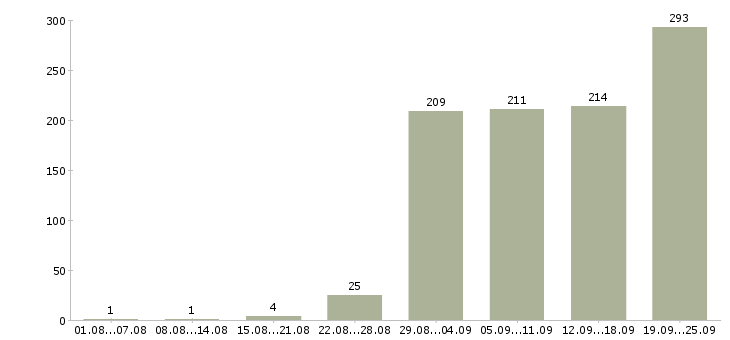 Работа с обучением в Владивостоке - Число вакансий в Владивостоке по специальности с обучением за 2 месяца