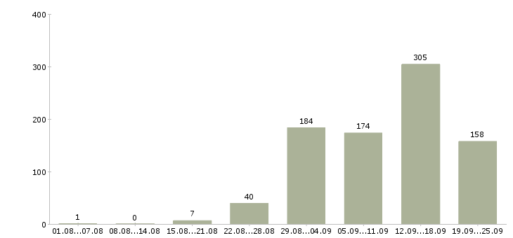 Работа работай дома в Владимире - Число вакансий в Владимире по специальности работай дома за 2 месяца