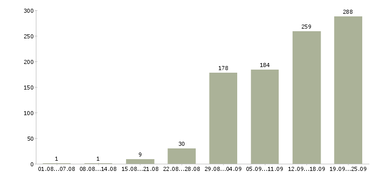 Работа сотрудник компании в Владимире - Число вакансий в Владимире по специальности сотрудник компании за 2 месяца