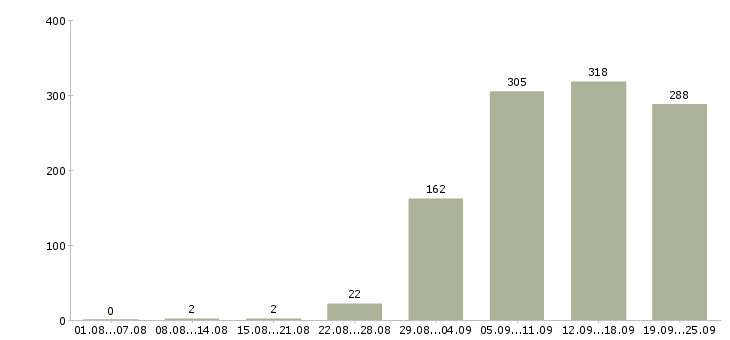 Работа подсобный рабочий в Вологде - Число вакансий в Вологде по специальности подсобный рабочий за 2 месяца