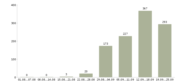 Работа менеджеры продаж в Воронеже - Число вакансий в Воронеже по специальности менеджеры продаж за 2 месяца