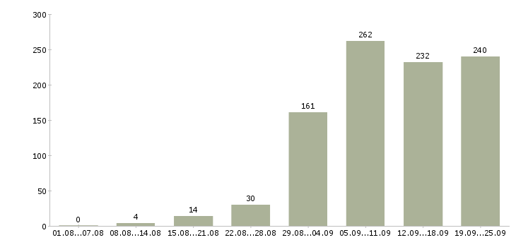Работа активный менеджер по продажам в Екатеринбурге - Число вакансий в Екатеринбурге по специальности активный менеджер по продажам за 2 месяца