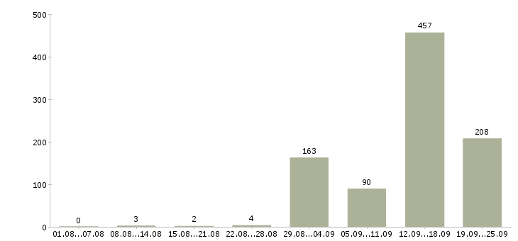 Работа вахта в Екатеринбурге - Число вакансий в Екатеринбурге по специальности вахта за 2 месяца