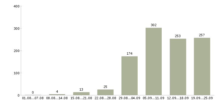 Работа менеджер пк в Екатеринбурге - Число вакансий в Екатеринбурге по специальности менеджер пк за 2 месяца