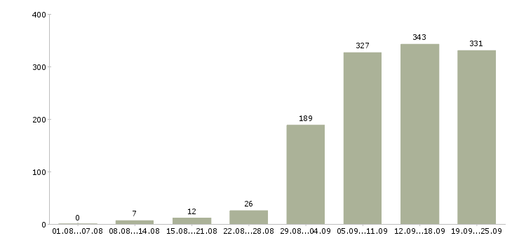 Работа менеджера в Ижевске - Число вакансий в Ижевске по специальности менеджера за 2 месяца