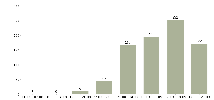 Работа в интернете в Иркутске - Число вакансий в Иркутске по специальности в интернете за 2 месяца