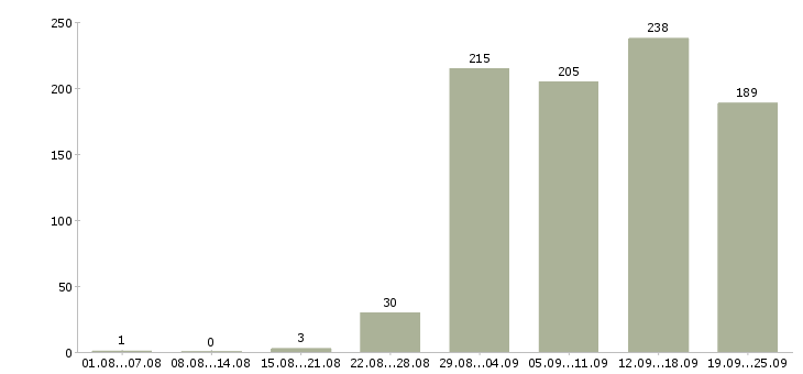 Работа дом работа в Иркутске - Число вакансий в Иркутске по специальности дом работа за 2 месяца
