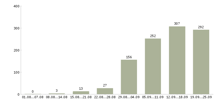 Работа в сети в Казани - Число вакансий в Казани по специальности в сети за 2 месяца
