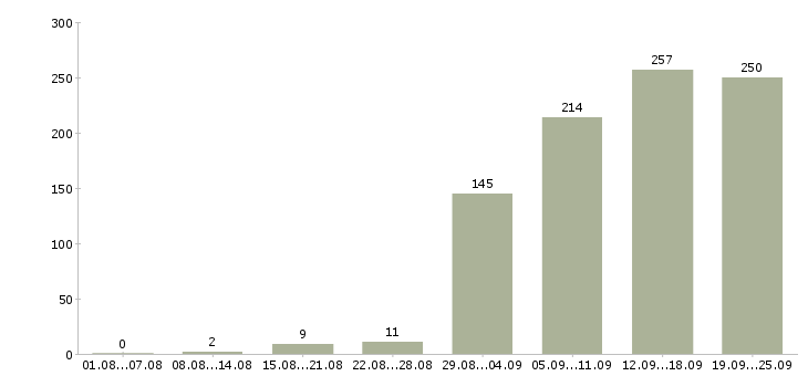 Работа менеджер по продажам в компанию в Казани - Число вакансий в Казани по специальности менеджер по продажам в компанию за 2 месяца