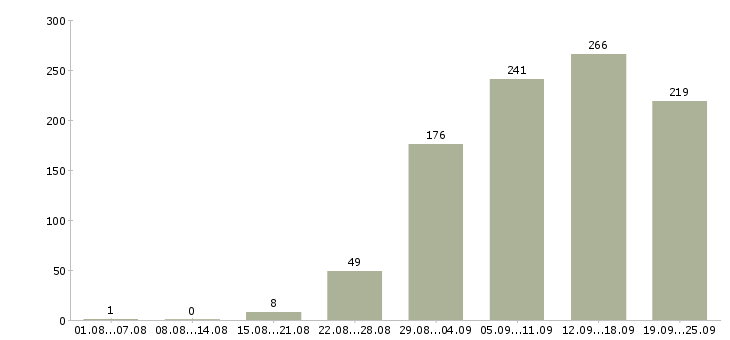 Работа с обучением в Кемерово - Число вакансий в Кемерово по специальности с обучением за 2 месяца