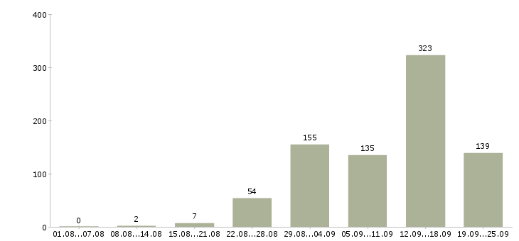 Работа с интернетом в Кирове - Число вакансий в Кирове по специальности с интернетом за 2 месяца