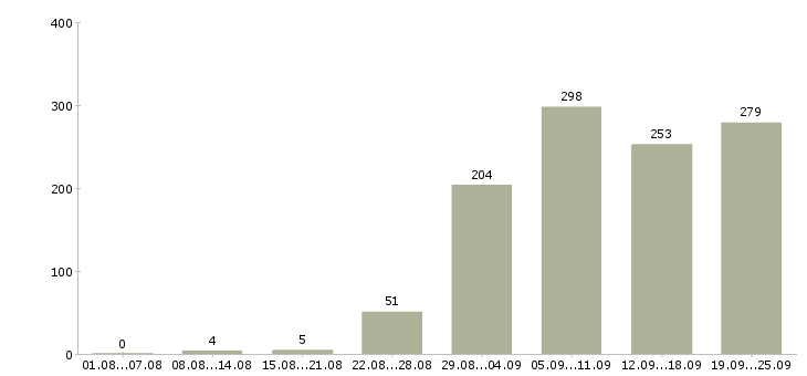Работа менеджер офиса в Краснодаре - Число вакансий в Краснодаре по специальности менеджер офиса за 2 месяца