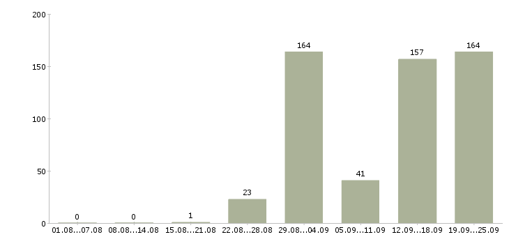 Работа на вахте в Краснодаре - Число вакансий в Краснодаре по специальности на вахте за 2 месяца