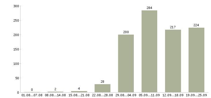 Работа рабочий в организацию в Краснодаре - Число вакансий в Краснодаре по специальности рабочий в организацию за 2 месяца