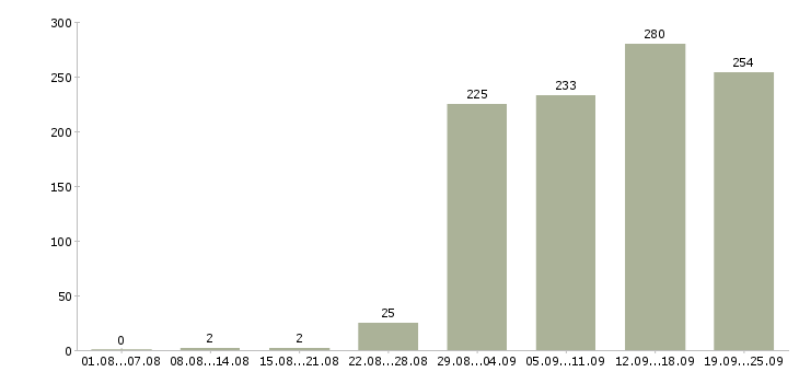 Работа специалист по оформлению в Краснодаре - Число вакансий в Краснодаре по специальности специалист по оформлению за 2 месяца