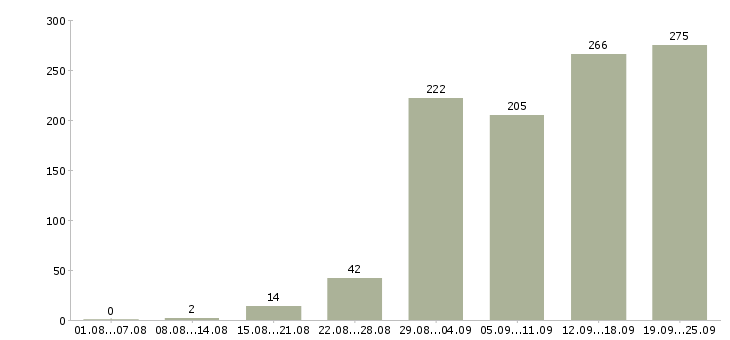 Работа клиент менеджер в Красноярске - Число вакансий в Красноярске по специальности клиент менеджер за 2 месяца