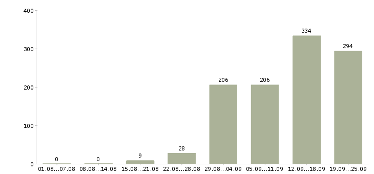 Работа сотрудник в компанию в Красноярске - Число вакансий в Красноярске по специальности сотрудник в компанию за 2 месяца