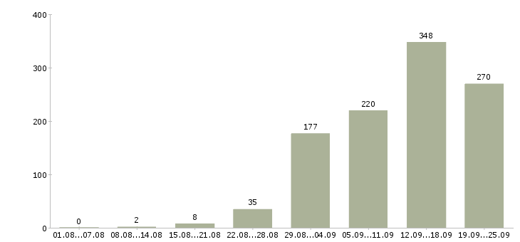 Работа менеджеры в Липецке - Число вакансий в Липецке по специальности менеджеры за 2 месяца