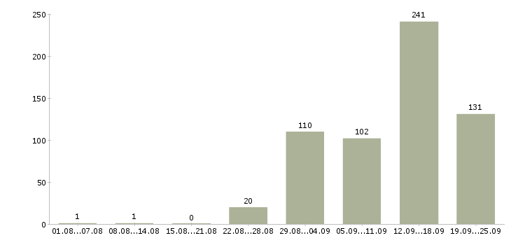 Работа агент по недвижимости без опыта в Москве - Число вакансий в Москве по специальности агент по недвижимости без опыта за 2 месяца