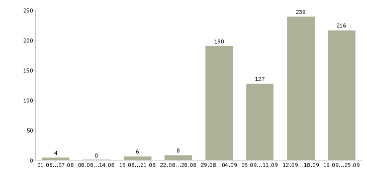 Работа водитель с категорией b в Москве - Число вакансий в Москве по специальности водитель с категорией b за 2 месяца