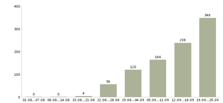 Работа грузчик на погрузку вахта в Москве - Число вакансий в Москве по специальности грузчик на погрузку вахта за 2 месяца